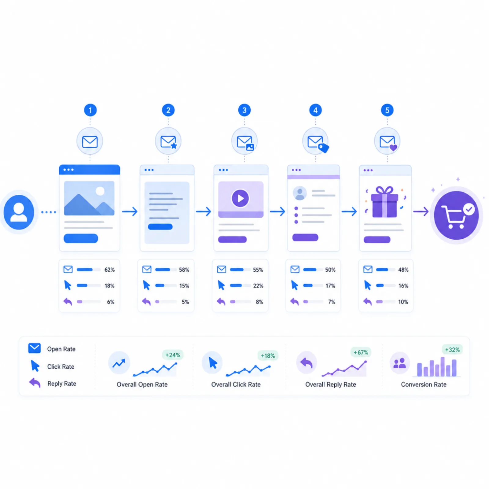 Email nurture sequence visualization showing automated follow-up messages