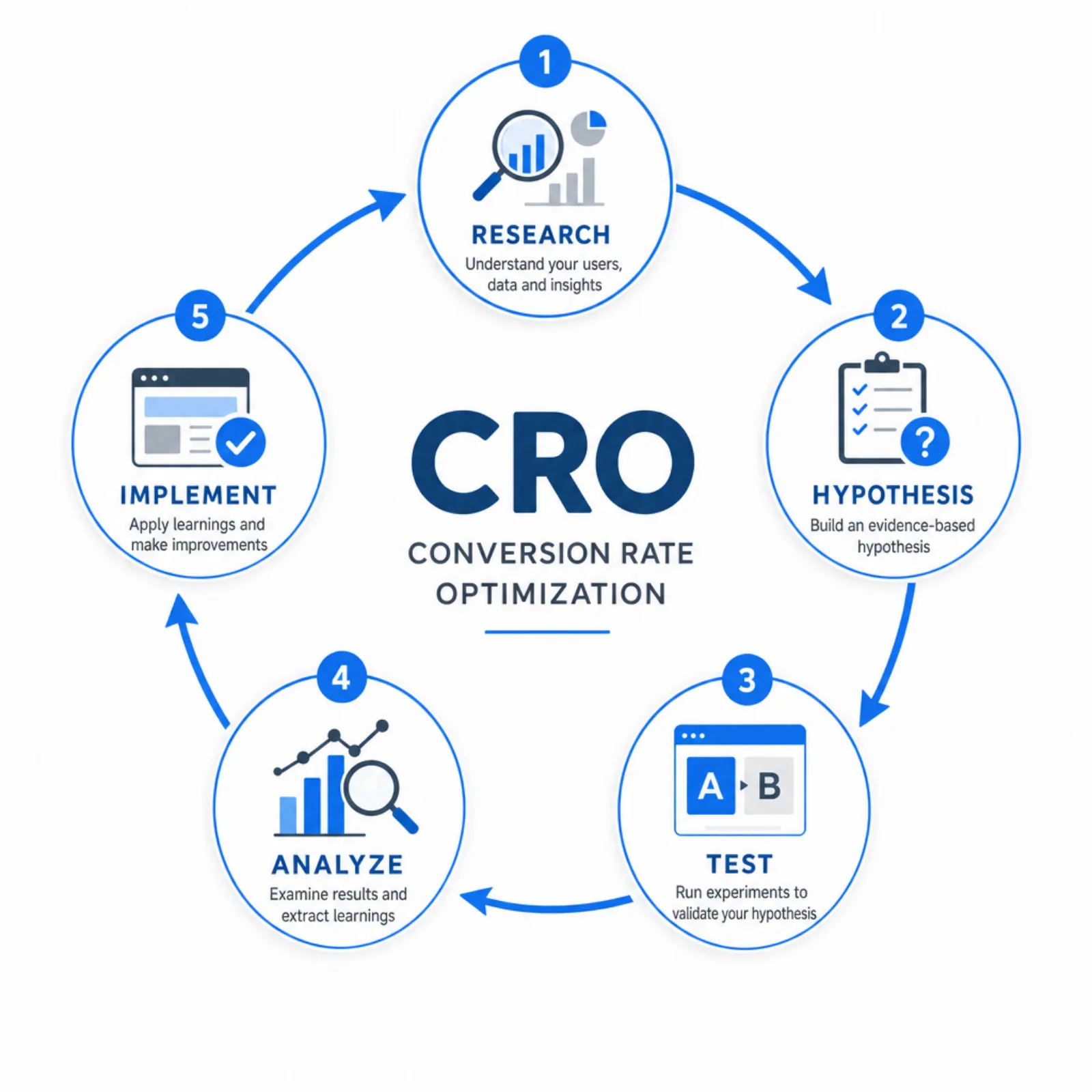 CRO process framework showing data collection, hypothesis, testing, and iteration cycle