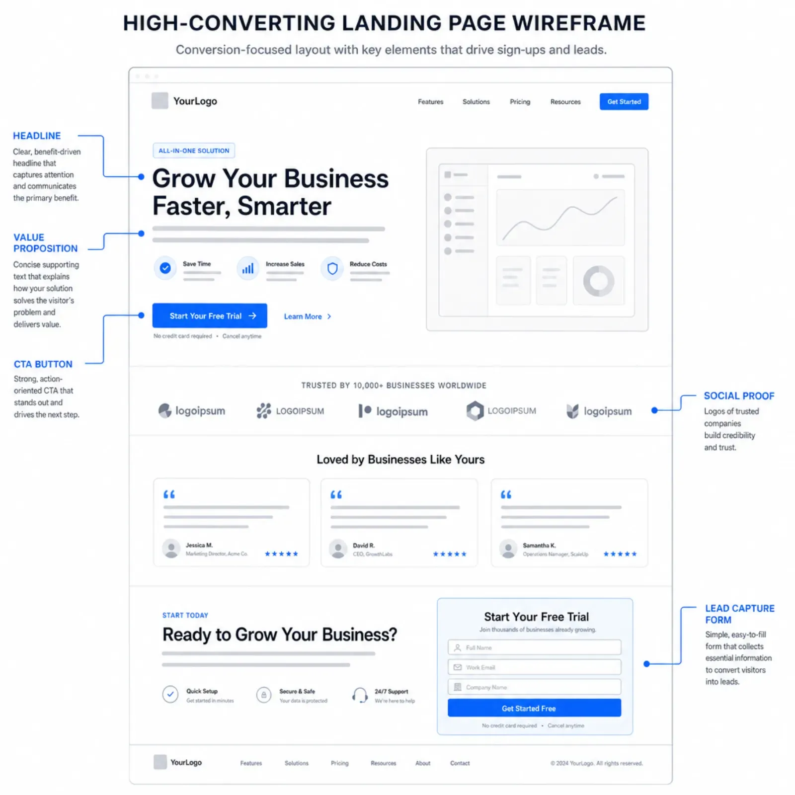 Landing page optimization visual highlighting headline, CTA, and social proof elements