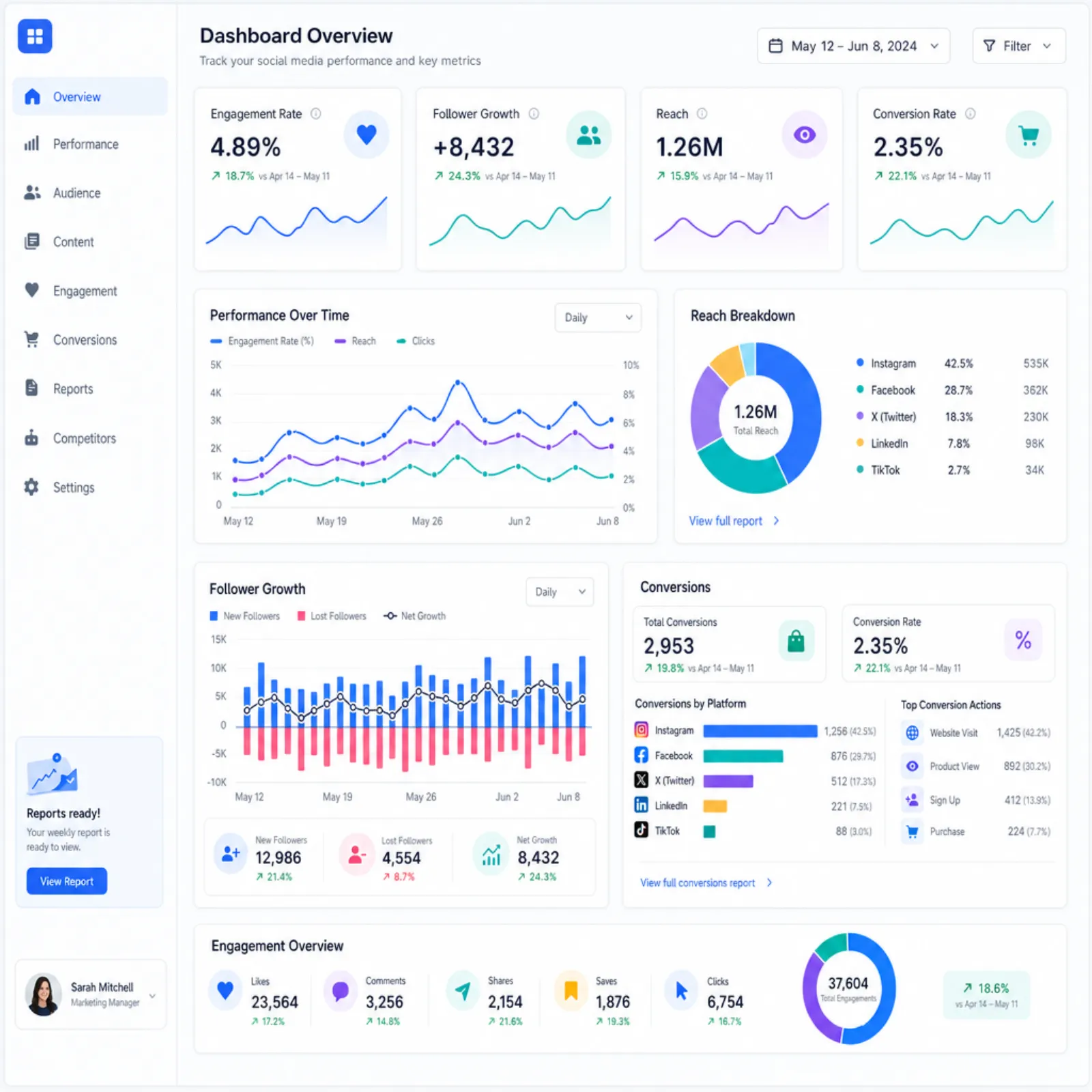 Social media analytics dashboard showing engagement, reach, and conversion metrics